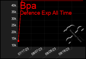 Total Graph of Bpa