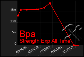 Total Graph of Bpa