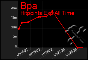 Total Graph of Bpa