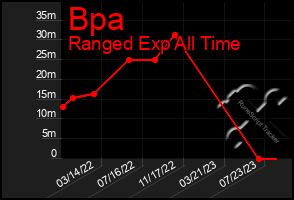 Total Graph of Bpa