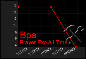 Total Graph of Bpa