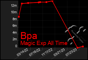 Total Graph of Bpa