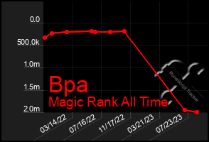 Total Graph of Bpa