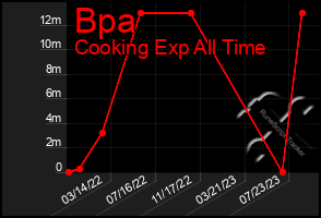 Total Graph of Bpa