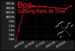 Total Graph of Bpa