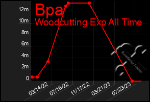 Total Graph of Bpa