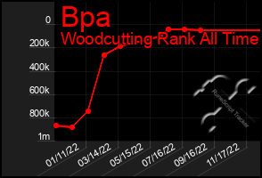 Total Graph of Bpa