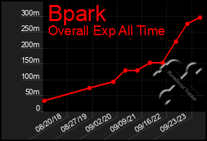 Total Graph of Bpark