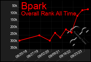 Total Graph of Bpark
