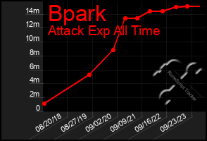 Total Graph of Bpark