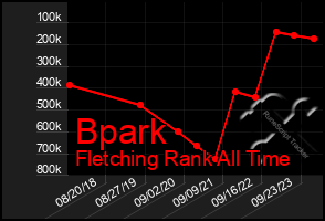 Total Graph of Bpark