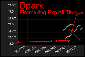 Total Graph of Bpark