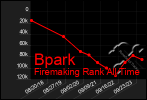 Total Graph of Bpark