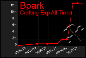 Total Graph of Bpark