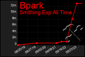 Total Graph of Bpark