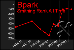 Total Graph of Bpark