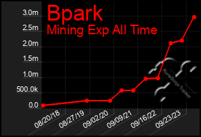Total Graph of Bpark