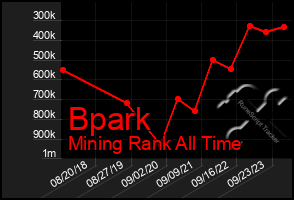 Total Graph of Bpark