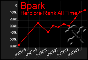 Total Graph of Bpark