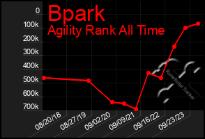 Total Graph of Bpark
