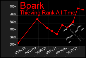 Total Graph of Bpark