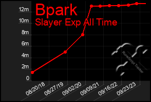 Total Graph of Bpark