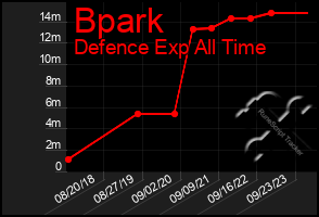 Total Graph of Bpark