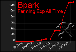 Total Graph of Bpark