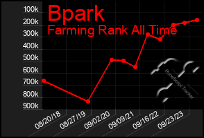 Total Graph of Bpark