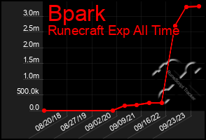 Total Graph of Bpark