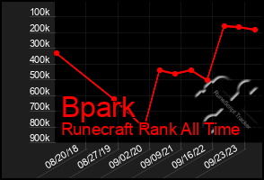 Total Graph of Bpark