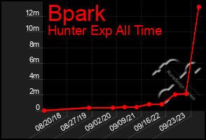 Total Graph of Bpark