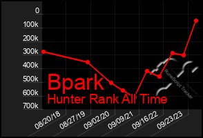 Total Graph of Bpark