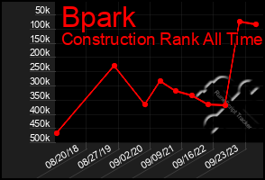 Total Graph of Bpark