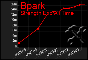 Total Graph of Bpark