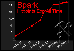 Total Graph of Bpark