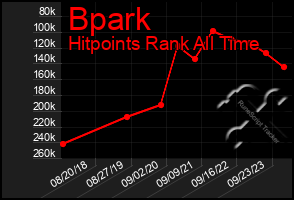 Total Graph of Bpark