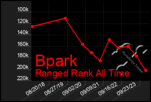 Total Graph of Bpark