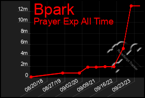 Total Graph of Bpark