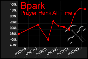 Total Graph of Bpark