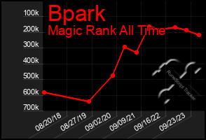 Total Graph of Bpark