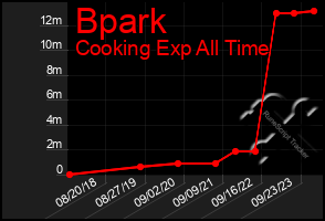 Total Graph of Bpark