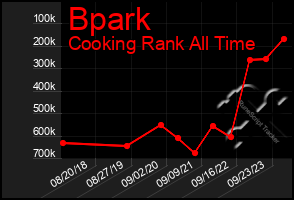 Total Graph of Bpark