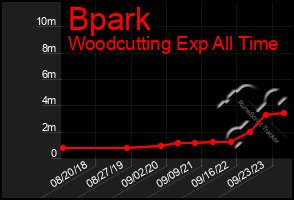 Total Graph of Bpark