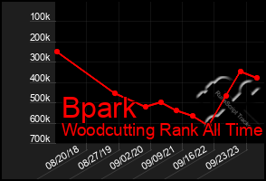 Total Graph of Bpark