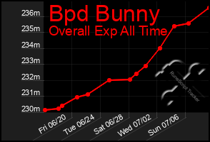 Total Graph of Bpd Bunny