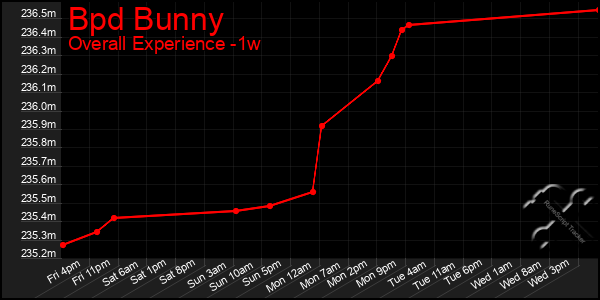1 Week Graph of Bpd Bunny