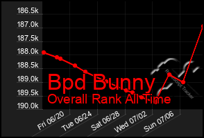 Total Graph of Bpd Bunny