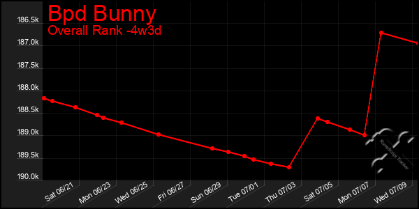 Last 31 Days Graph of Bpd Bunny