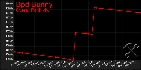 1 Week Graph of Bpd Bunny